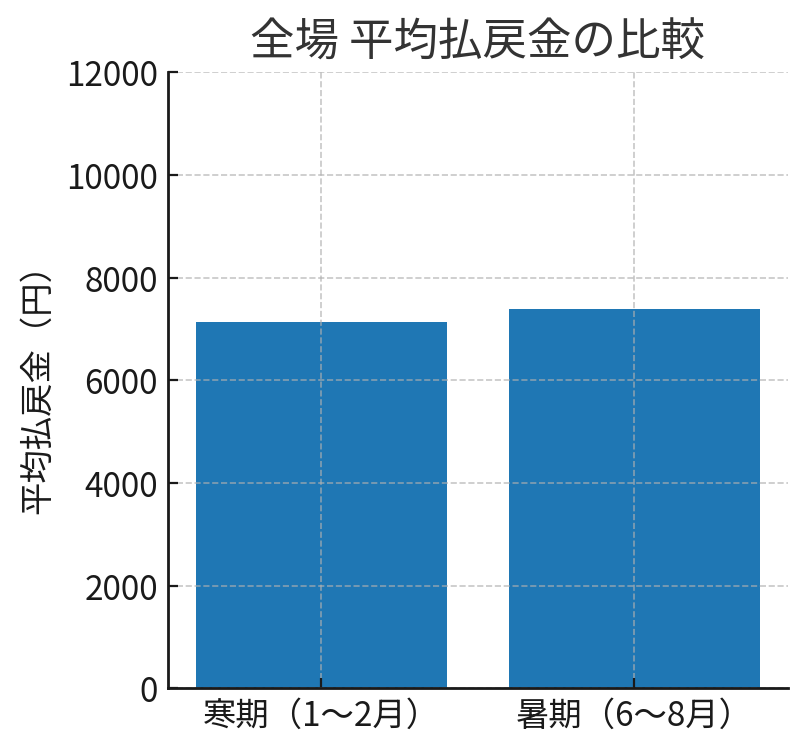 気温と平均払戻金の関係