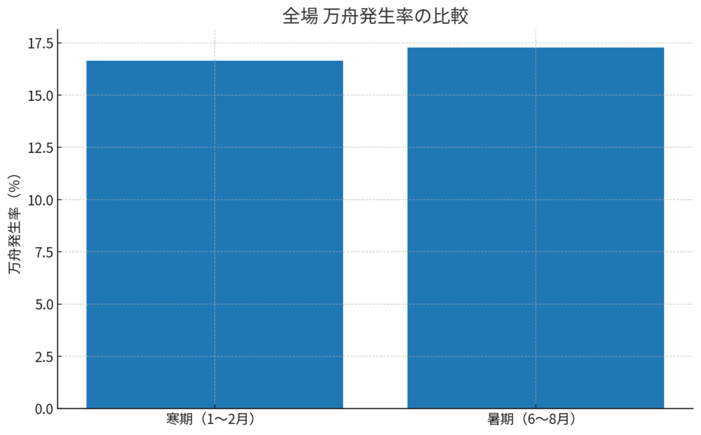 冬と夏の万舟発生率の差を示したグラフ。夏の方が発生率が若干高い。