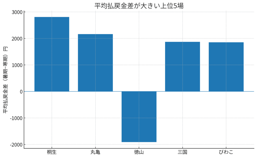 夏と冬で平均払戻金の大きなレース場。桐生、丸亀、三国、びわこは夏に払戻金が大きく、徳山は冬に払戻金が大きくなる