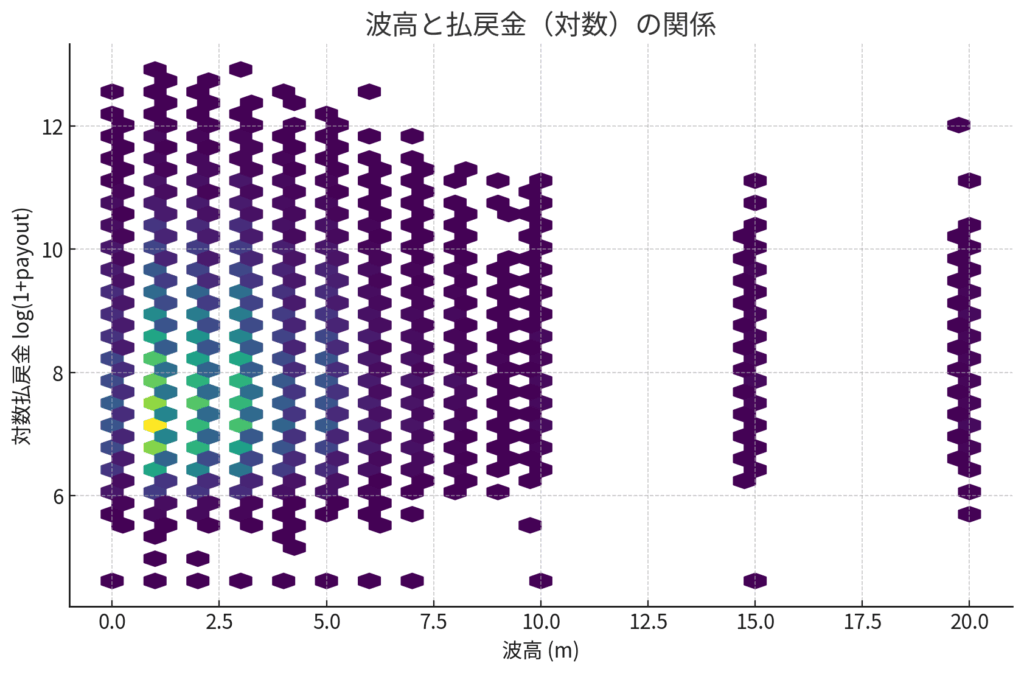 波高(X軸)と払戻金(Y軸)の関係。緑〜黄色=よく出るゾーン、紫=レアケース。この分布から波高と払戻金には相関がないことがわかる。