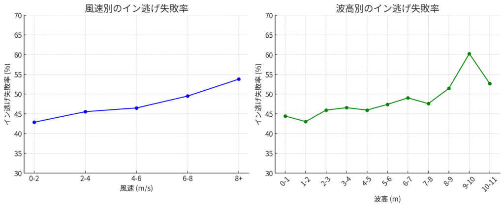 波風の強さとイン逃げ失敗率の関係。この折れ線図から、波風が強いほどイン逃げが失敗する可能性が高くなることがわかる。