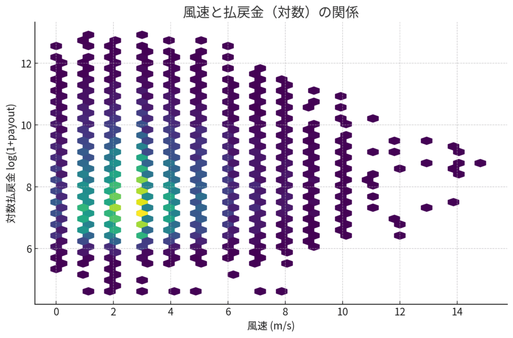 風速(X軸)と払戻金(Y軸)をプロットした散布図。この図のプロット分布から、両者には相関がないことがわかる。